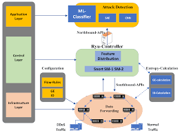 At defence pest management, we offer treatments for a huge variety of common pests. Sustainability Free Full Text Entropy Based Features Distribution For Anti Ddos Model In Sdn Html