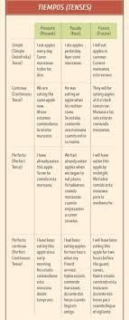 Aprende Todo Acerca Del Ingles Sin Salir De Este Post Taringa Aprender Ingles Ingles Verbos Ingles