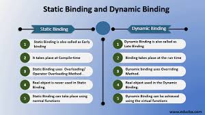 A static method belongs to the class rather than the object of a class. Static Binding And Dynamic Binding How Does Static Binding Happen