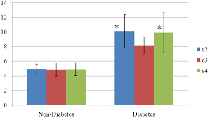 The prevalence of type 2 diabetes has increased globally over the past two decades. Apolipoprotein E Gene Polymorphism Influenced Glycemic Status Among Malaysians Biomedical Research And Therapy