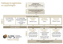 study pathways aps