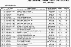 Data explorer fullscreen embed paparan bagi sumber ini tiada buat masa kini. Senarai Lesen Pembalakan Yang Diluluskan Di Kelantan Pada Tahun 2014 Mb Kelantan Kantoi Ameno World