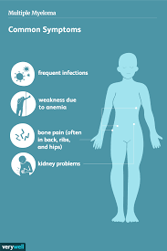 Infographic on common symptoms of multiple myeloma: infections, anemia-related weakness, bone pain, kidney problems