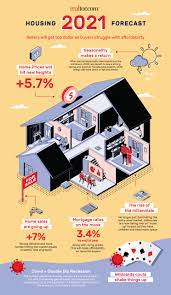 Now, in the first weeks of 2021, it's like de ja vu all over again. 2021 Housing Market Predictions And Forecast Realtor Com