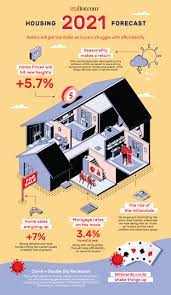 Even with rising mortgage rates and higher prices, the housing market should remain strong due to very tight inventories and increasing. 2021 Housing Market Predictions And Forecast Realtor Com