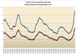 Californias Financial Depression Unemployment And