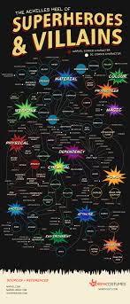 Chart A Guide To The Weaknesses Of Superheroes And Villains