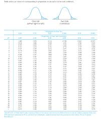 T Statistic Chart P Value Bedowntowndaytona Com