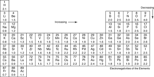 Electronegativity And Polar Covalent Bonding Dummies