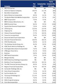 Should Investors Remain Steadfast On Stress Test Results