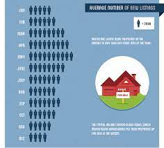 Maybe you would like to learn more about one of these? The Best Time To Buy A House The 5 Year Analysis