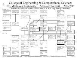 Ucf Mechanical Engineering Flowchart Flowchart In Word