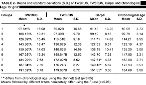 comparison of tw2 and tw3 skeletal age differences in a