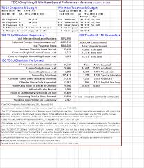 general titles pay groups