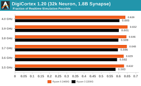 See how it compares with other popular models. Cpu Performance Amd Ryzen 5 2400g And Ryzen 3 2200g Core Frequency Scaling An Analysis