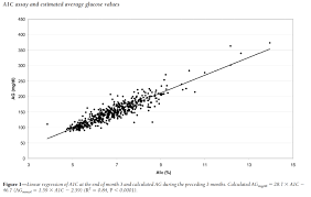 Why Doesnt My Average Blood Glucose Match My A1c