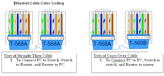 color coding of straight and crossover cable network kings