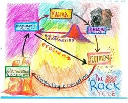 Maybe you would like to learn more about one of these? The Rock Cycle Waldorf Teachers Gallery Rock Cycle Science Education Homeschool Science