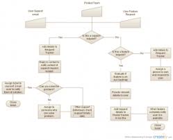 Flowchart Templates Examples Download For Free Flow