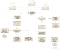 flowchart templates examples download for free flow