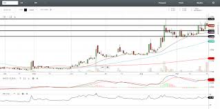 Cei Daily Chart Intraday September 28 2017 Stock