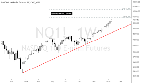 Контракт на индекс nasdaq 100. Nasdaq 100 Futures Live Chart Ndx Futures Quotes Tradingview India