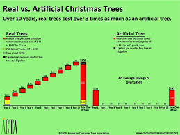 You can do the exercises online or download the worksheet as pdf. Cost Of Christmas Are Live Trees Or Artificial The Better Deal Aol Finance