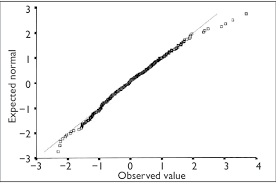 Normal Scatterplot Of Standard Deviations Resulting From A