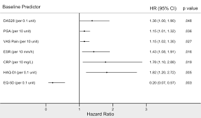 Flares In Rheumatoid Arthritis Patients With Low Disease Activity Predictability And Association With Worse Clinical Outcomes The Journal Of Rheumatology