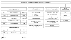 Initial attraction may be based on a hunger often without knowing it, successful coffee shop owners engage in activities that are built on one or more of these understandings. Coffee Consumption And Purchasing Behavior Review Insights For Further Research Sciencedirect