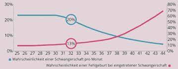 Es bedeutet, dass die werdene mutter mehr vorsorgeuntersuchungen in. Schwangerschaftschancen Im Schnitt 23 Pro Zyklus
