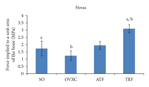 bar chart shows stress parameter derived from the bone