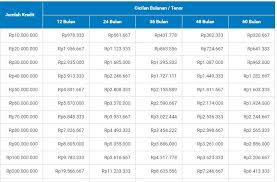 Dari sekian banyak bank penyalur kur, bri menjadi perbankan dengan alokasi dana terbesar yang ditujukan untuk jenis pinjaman mikro, ritel, dan tki. Tabel Pinjaman Bri 200 Juta 10 Tahun Tanpa Jaminan 2021 Contoh Usaha Kecil Kecilan Dirumah