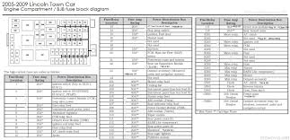 Where is fuse box located on 2001 lincoln ls. Drock96marquis Panther Platform Fuse Charts Page