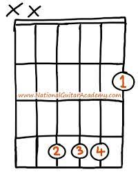E minor (em) e major (e) a minor (am) a major (a) c major (c) d major (d) d minor (dm) g major (g) the list is in the order of easy to difficult levels. B Guitar Chord 4 Essential Tips Tricks You Need To Know