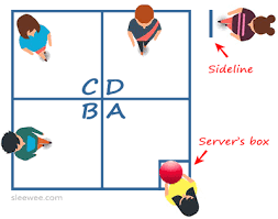 I've added in metres for those the size of the area varies from tennis club to tennis club and from tournament to tournament. Four Square Rules How To Play The Game Of Four Square