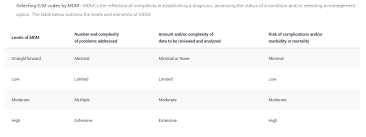 It is understood that the table below does not contain all specific instances of medical care; Major Changes Are Coming To E M Visits In 2021 Will You Be Ready Missouri Academy Of Family Physicians