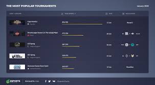 The prizes for these tournaments are entirely up the host and some hosts may run tournaments just for fun, without any prizes. The Most Popular Tournaments In January Esports Charts