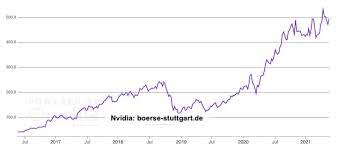 Nachrichten zur aktie nvidia corp. Marc O Schmidt Kolumne Nvidia Wachstum Ungebrochen Nachricht Finanzen Net
