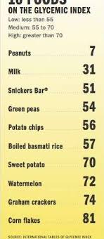 How Useful Is The Glycemic Index