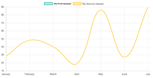 chart js how to set a line chart dataset as disabled on