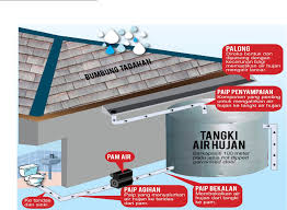 Tadahan Air Hujan Docx Document