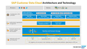 Sap On Twitter Strengthen Customer Trust Give Customers Control And Streamline Data Management Request A Demo Of Sap Customer Data Cloud By Sap Cx Https T Co Rfhy6wluny Https T Co Sza3g5fh2c Twitter
