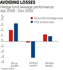 Learn the basics of a hedge fund. Hedge Fund Returns Looking Past The Cost