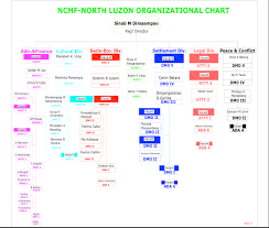 North Luzon National Commission On Muslim Filipino