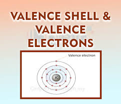 These valence shells have a set of subshells that are available for chemical bonding. About Abhyas About Abhyas About Us Mission Vision Parents Q A Privacy Policy Cancellation Refund Policy Our Team Statistics How To Proceed Have A Look Sitemap Blog Faq Mrs Anu Sethi Post Graduate In Physics Conceptualised