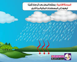 قصة عن دورة الماء في الطبيعة للاطفال بالصور تطبيق حكايات بالعربي in 2021 app