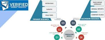 Vitamin D Market Size By Analog Type By Application By End User By Geographic Scope And Forecast In 2020 Marketing Business Expansion Market Research