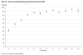 Bureau Of Labor Statistics