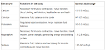 Image result for how does cancer treatment cause electrolyte imbalance